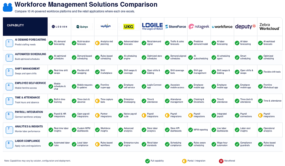 AI Workforce management comparison