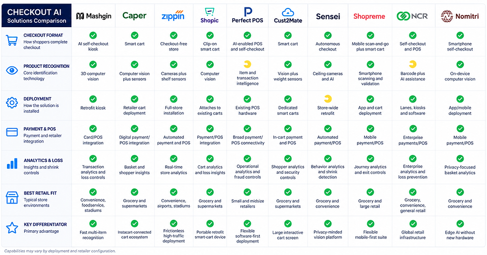AI Checkout Comparison