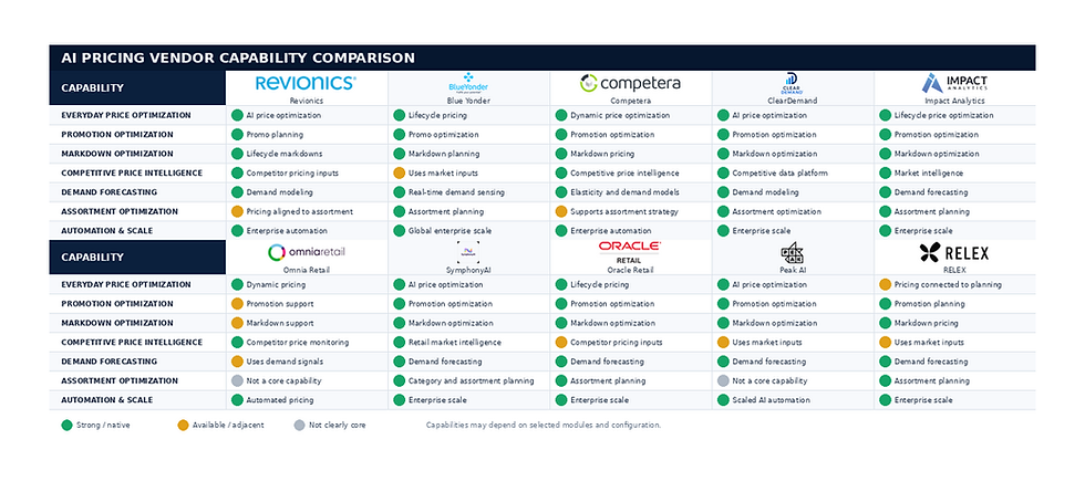 AI Retail Pricing Comparison
