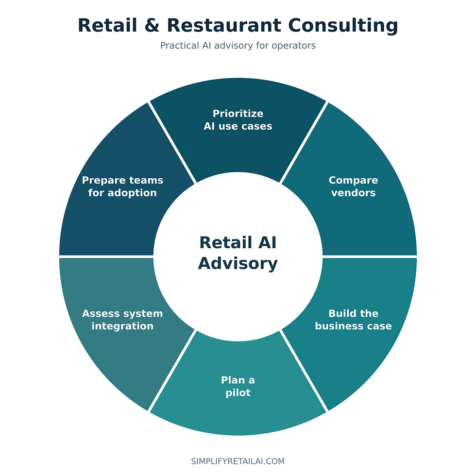 Retail-and-Restaurant-Consulting-Services Pie Chart