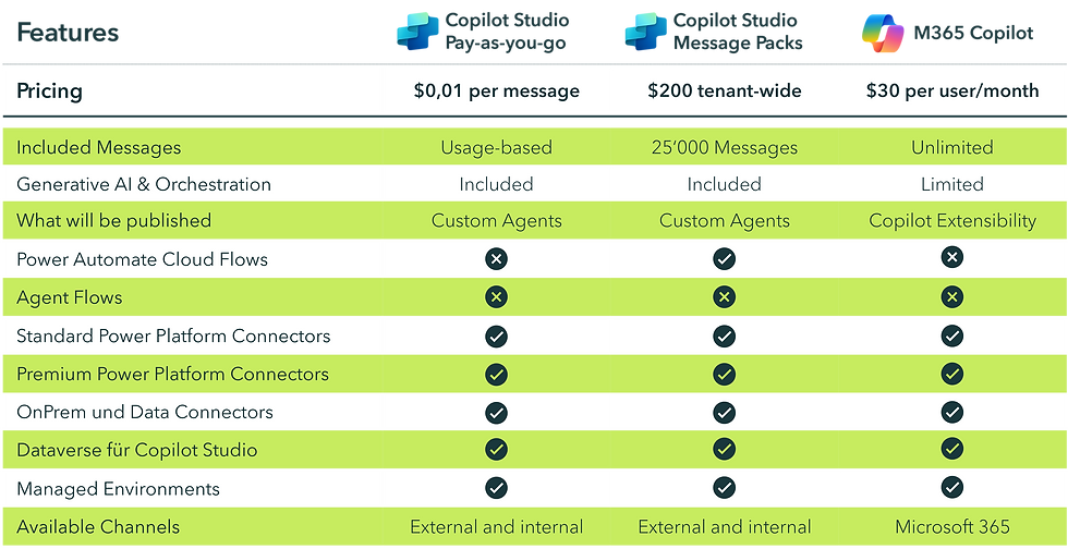 Licensing of Copilot Studio and Microsoft 365 Copilot Extensibility