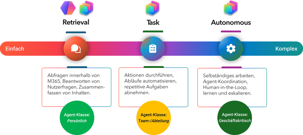 Tool- und Use Case-Mapping nach Agent-Klassen