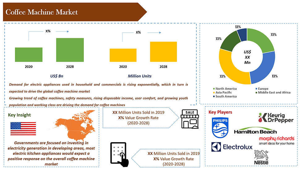 Coffee Machine market size