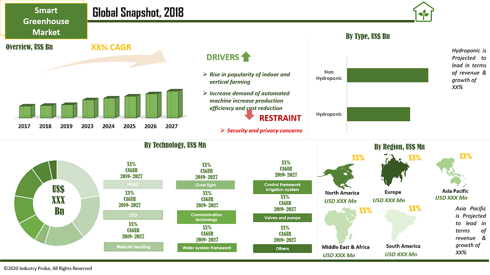 Smart Greenhouse market analysis