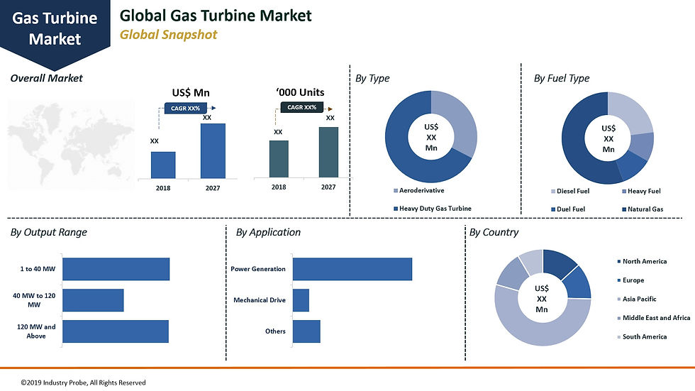 Gas Turbine industry analysis