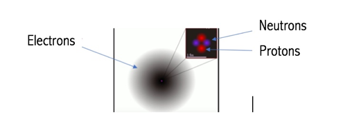 Figure 2. Depiction of a Helium atom