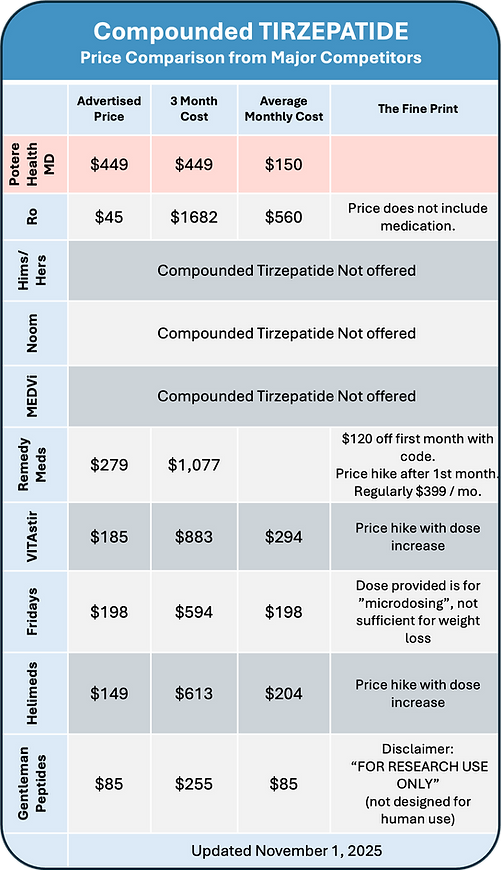 “Compounded tirzepatide price comparison chart showing Potere Health MD’s $449 vial with a $150 average monthly cost versus major competitors. Chart lists advertised prices, 3-month costs, and fine print for Ro, Hims/Hers, Noom, MEDVi, Remedy Meds, VITAstir, Fridays, Helimeds, and Gentleman Peptides. Highlights issues such as programs that do not include medication, microdosing doses insufficient for weight loss, price hikes after the first month, and products labeled for research use only. Updated November 1, 2025.”