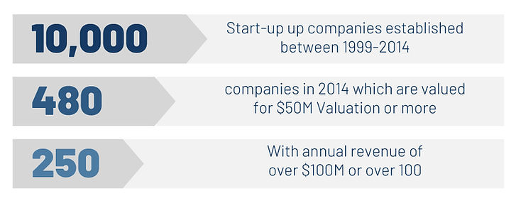 Infographics explaning that 10,000 start-ups companies established between 1999-2014, 480 companies in 2014 are valued for 50 million dollars valution or more and 250 companies are with annual revenue of over 100 million dollars