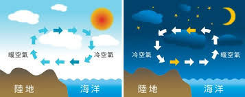 The formation of wind