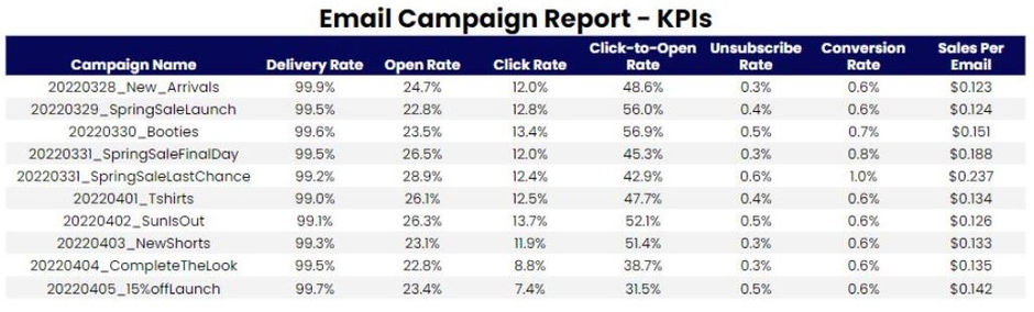 Email Marketing Analytics Reporting - Email Campaign Report (FREE DOWNLOAD)