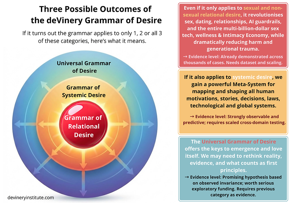 3 possible outcomes deVinery grammar of desire relational.png