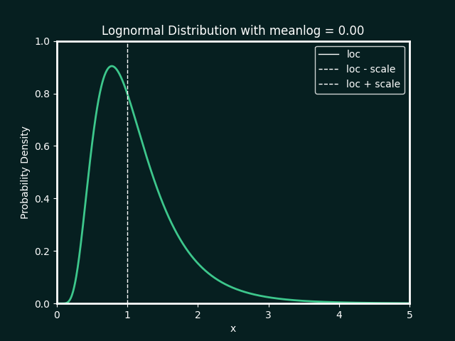 lognorm_animation_varying_meanlog.gif