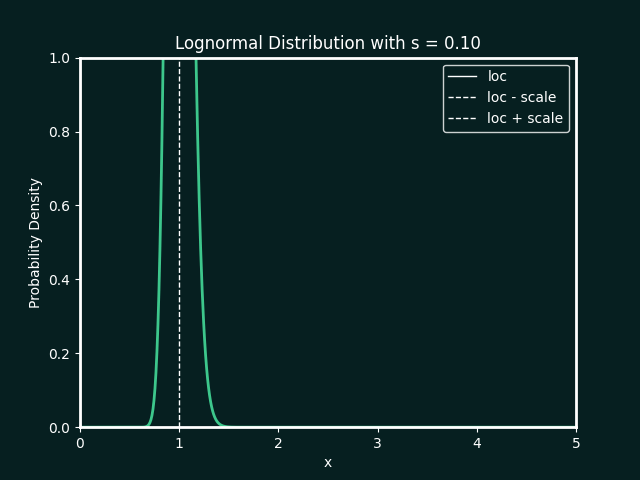 lognorm_animation_varying_s.gif