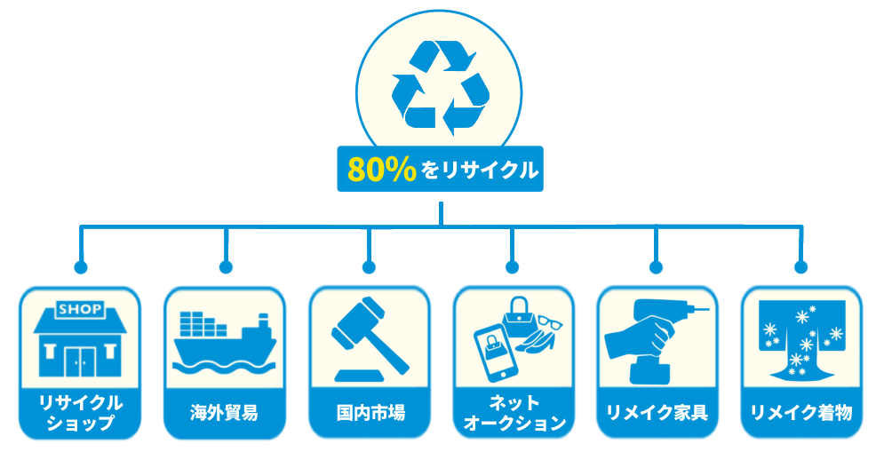 リサイクル