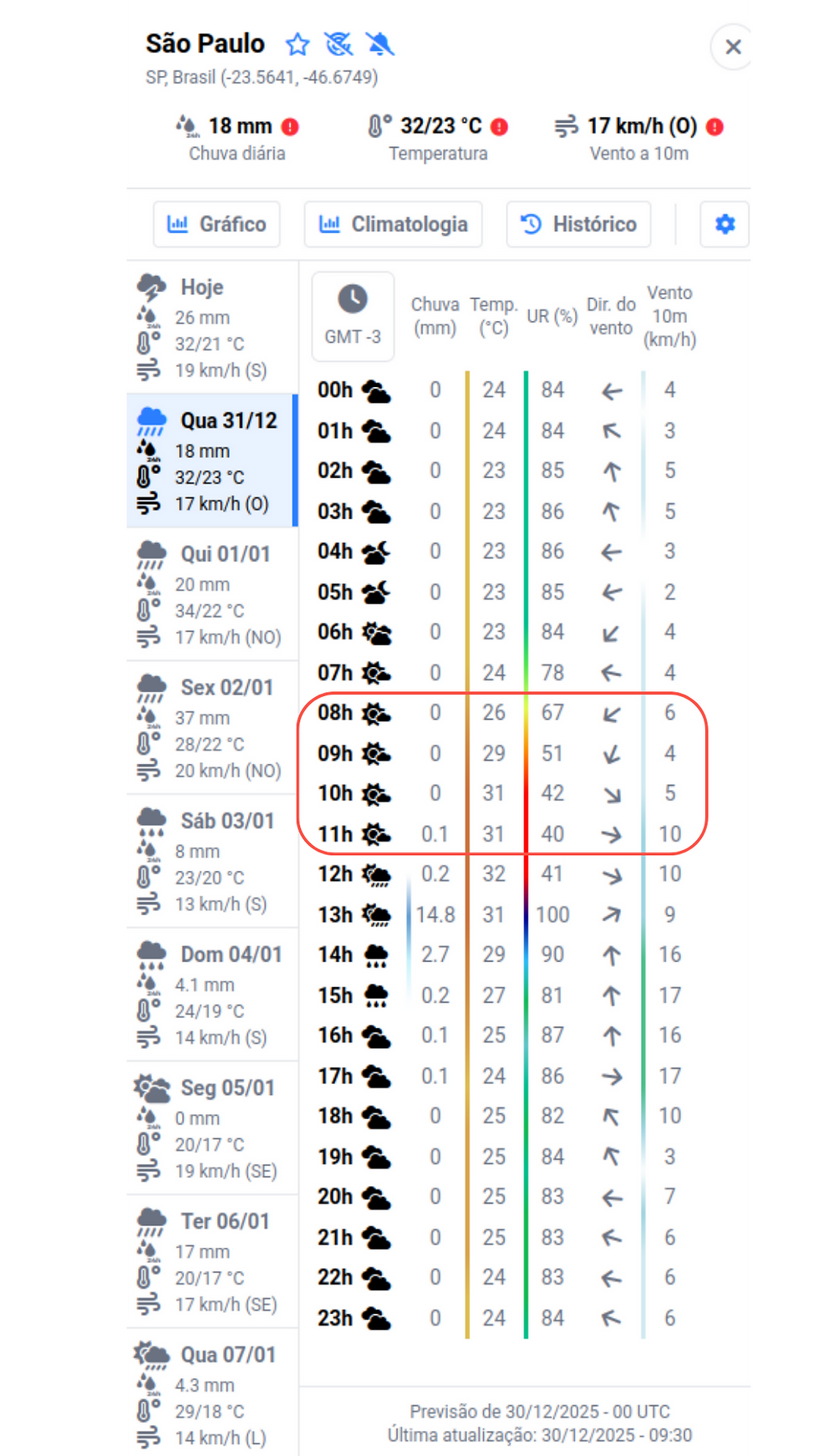 São Silvestre de 2025 pode ser uma das mais quentes