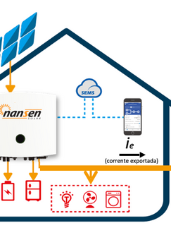 Nansen Solar - O que é a zero grid, grid zero, zero export e anti-backflow ?