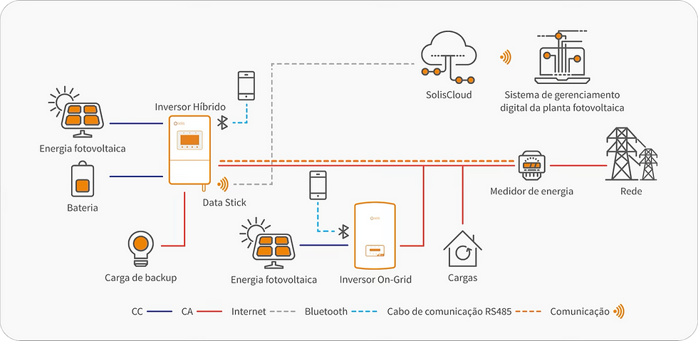 Solis entrega garante autonomia energética na casa do Denílson Show com solução híbrida com armazenamento