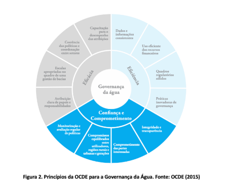A governança da água