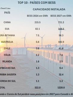 Sistemas de Armazenamento de Energia (BESS) e o atraso brasileiro: o que está acontecendo?