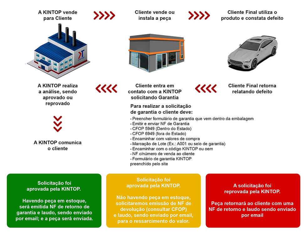 Diagrama de garantia Kintop