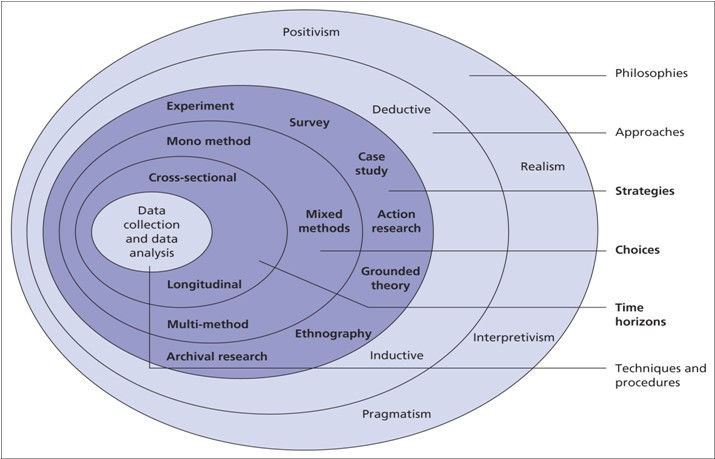 Client Project Methods & Methodology