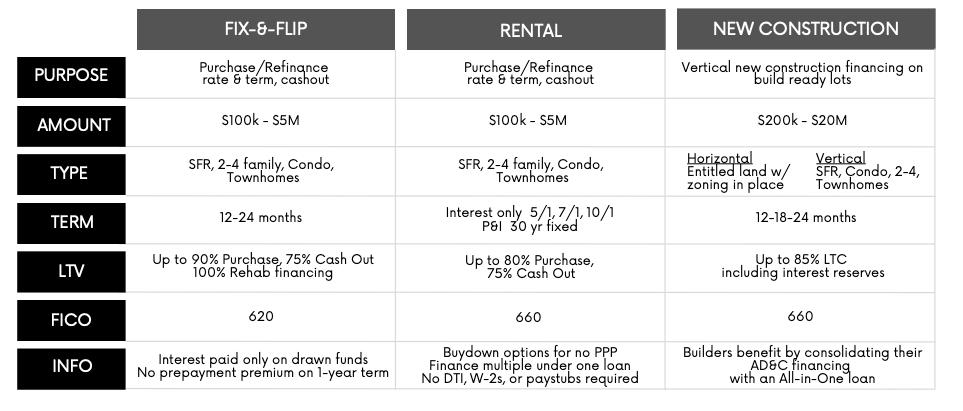 Loan Chart