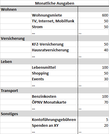 Auflistung aller monatlicher Ausgaben.