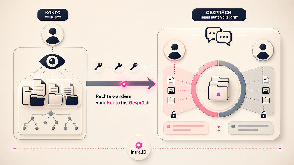 Warum Rechte im gemeinsamen KI-Chat ins Gespräch gehören, nicht ins Konto – und weshalb All-in-KI allein noch kein Wachstum ist. Mit klarem Praxistest.