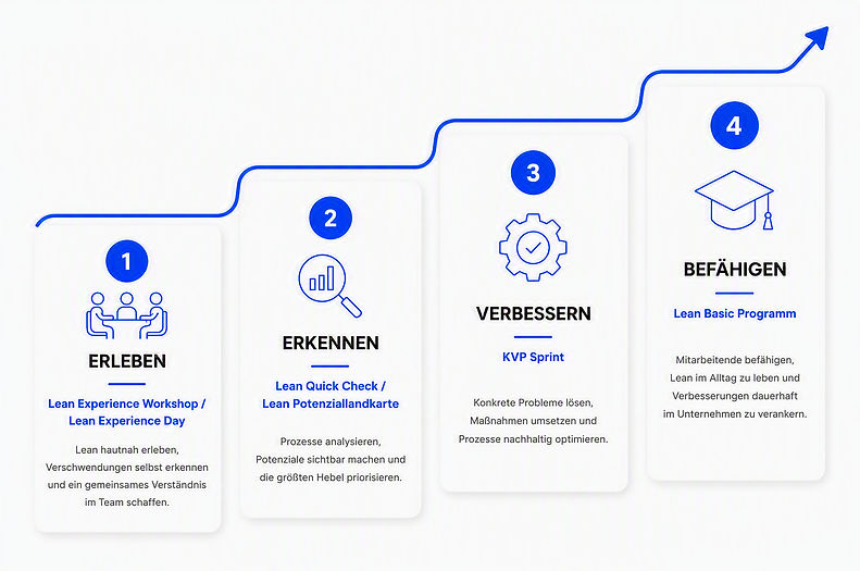 Vier Stufen des SimuLean Weges: Erleben, Erkennen, Verbessern, Befähigen