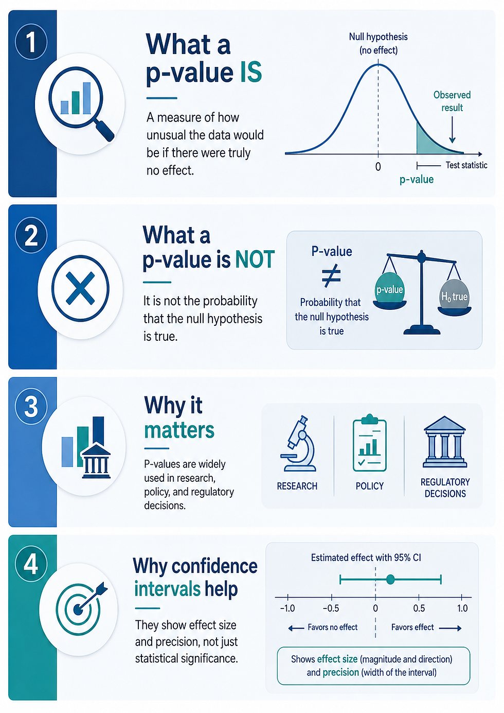 Four-part infographic explaining what a p-value is, what it is not, why it matters in research and regulatory decisions, and why confidence intervals provide more information.