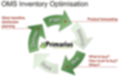 Inventory Optimisation (plan cycle).PNG