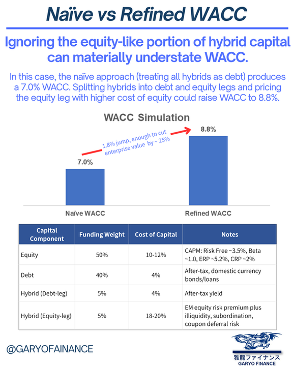 The Impact of Hybrid Capital Classification on Valuation