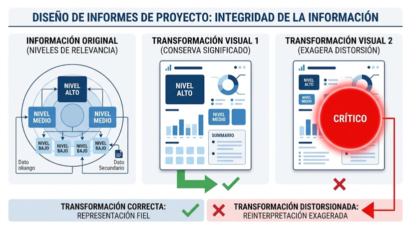 Infografía sobre integridad de la información: compara transformación visual fiel y distorsionada, con niveles y CRÍTICO.
