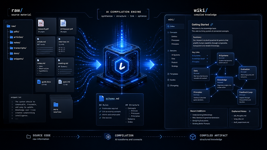 Infografía azul de un motor de compilación de IA que convierte archivos raw en un wiki de conocimiento estructurado.