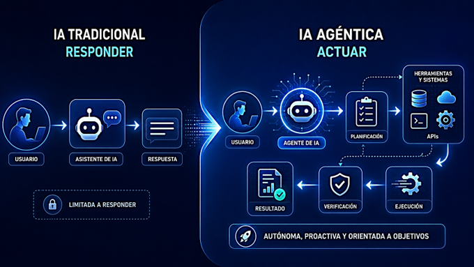 Infografía azul compara IA tradicional que responde y IA agéntica que actúa: usuario, planificación, ejecución y resultado.