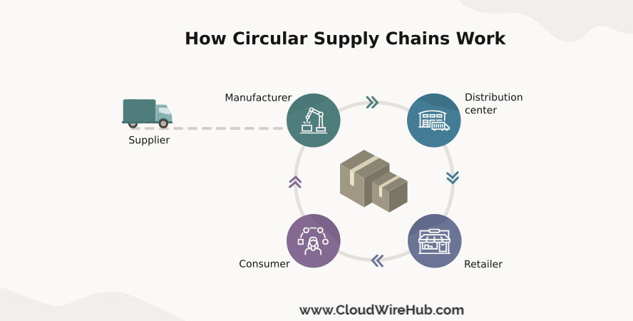 Circular Economy and Supply Chain Transparency