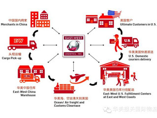 华美报关国际物流跨境电商海外仓服务