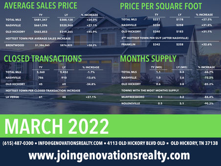 March 2022 Nashville Market Stats