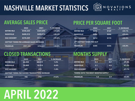 April 2022 Nashville's Market Statistics