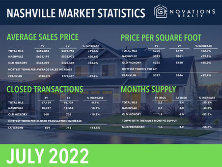 July 2022 Market Statistics