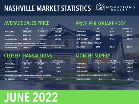 June 2022 Nashville Market Statistics