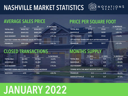 January 2022 Nashville Market Stats