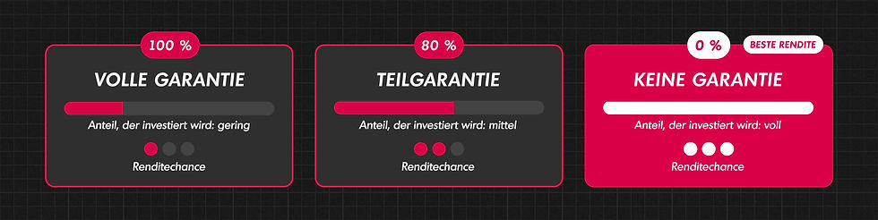 Vergleich der Garantie-Optionen beim neuen Altersvorsorge-Depot ab 2027.