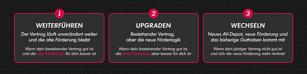 Diese 3 Optionen haben bestehende Riester-Kunden beim Wechsel in das Altersvorsorge-Depot.