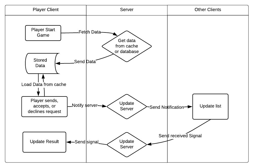 High-Level flow diagram for Friendship Request System Design