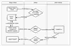 High-Level flow diagram for Friendship Request System Design