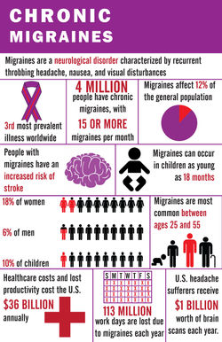 Chronic MIgraines Infographics