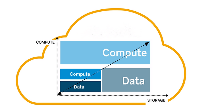 SAP Hana Cloud