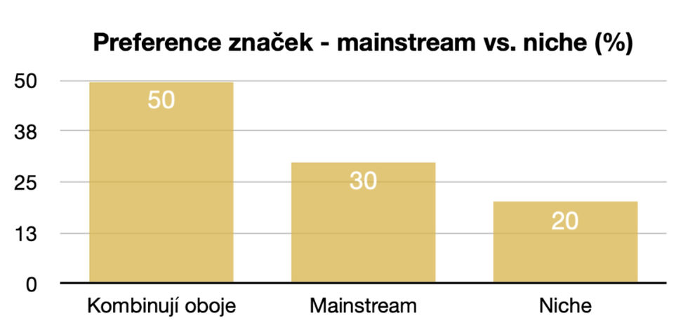 Graf, který znázorňujepreference mezi niche a mainstreamovými značkami.