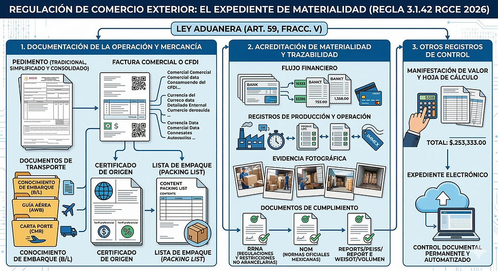 Regla 3.1.42. Documentos o registros que acreditan la operación de comercio exterior